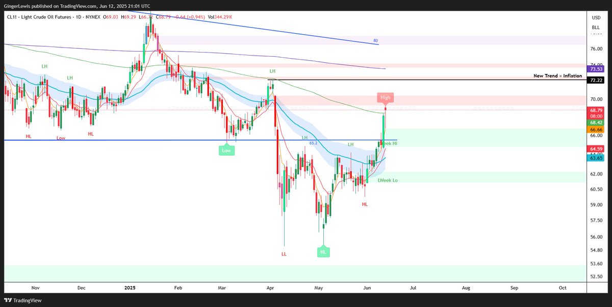 LewisHammond82's tweet photo. Just in case oil above 200 EMA = inflation = Deflationary Bust https://t.co/CJObjAE54j