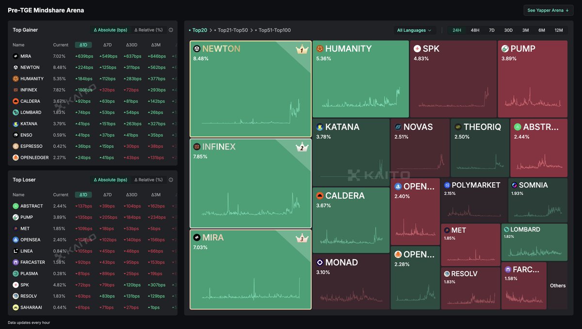 The king Newton back on top 👑
<a href="/MagicNewton/">Newton</a>
