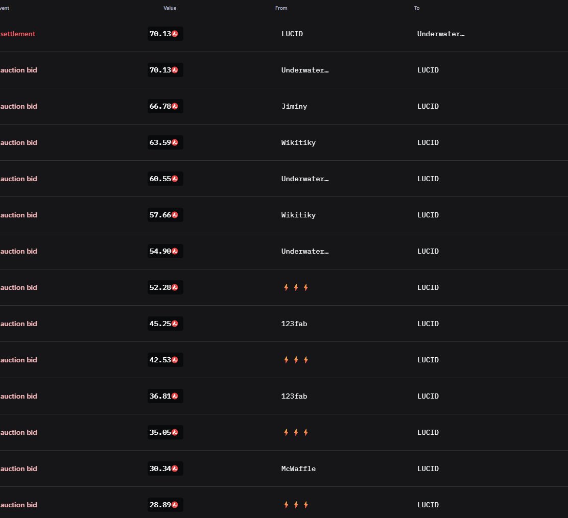 Another successful Lucid RED auction: 70.13 avax 🔺  

A seamless integration of NFT and DeFi, showcasing some of the finest art on AVAX. This elite community gets rewarded monthly and isn’t one to overlook—fade at your own risk.