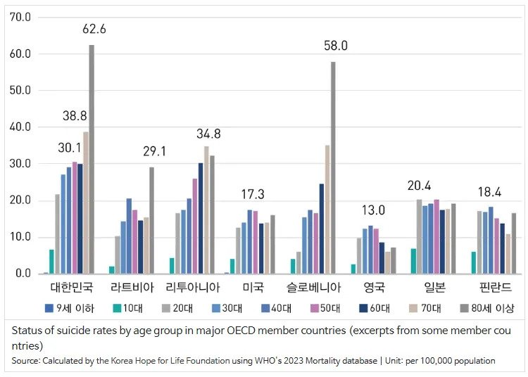 대한민국 모든 연령대 OECD 1등

"자살율"..