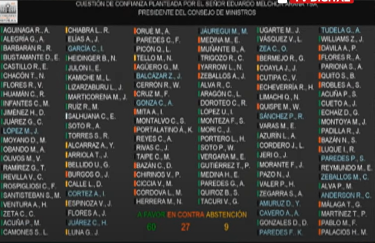 whitneymignan's tweet photo. Le dieron el voto de confianza al Gabinete Arana. Chau https://t.co/tsrxstEGf2