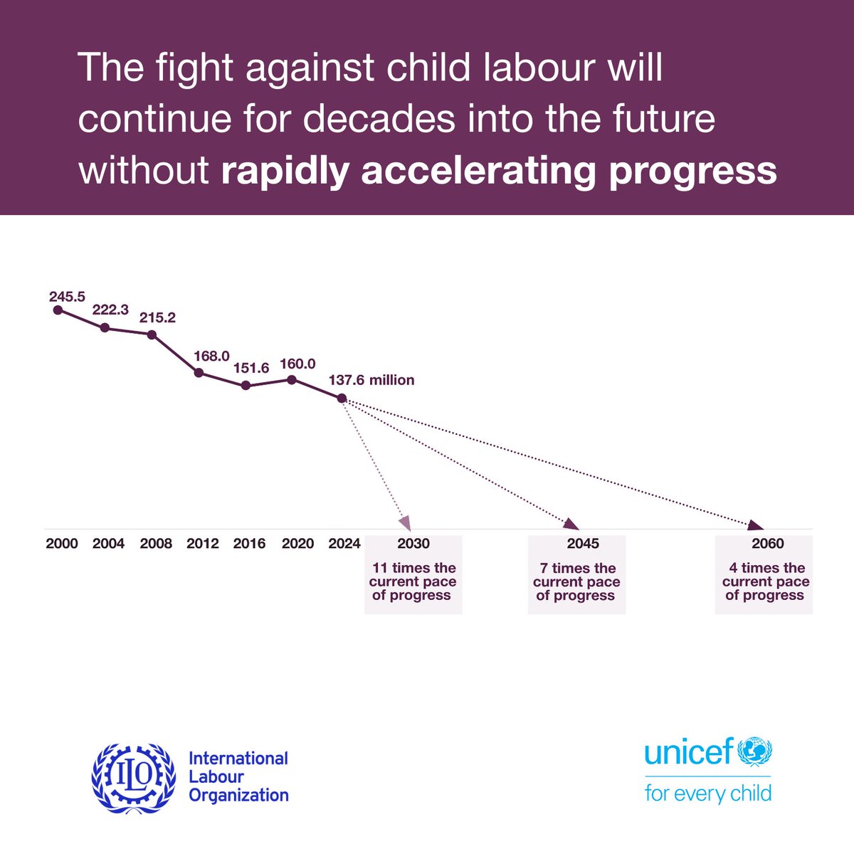 As per the latest @ILO and <a href="/UNICEF/">UNICEF</a> Global Estimates of Child Labour report, to #EndChildLabour by 2030, we need to substantially increase the pace of progress.

🌎Let's act together for a world free from child labour

👉 ilo.org/childlabourest…