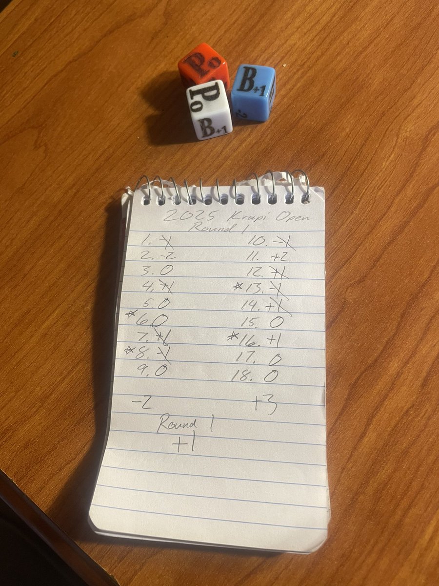 Playing with the red, white, and blue set did not do so well on the back nine in the 2025 Krapi Open. Trying to take down the defending Krapi Open Champion <a href="/JasonDeFisher/">Jason DeFisher 🌾</a> this year. 

Round 1 finished +1

<a href="/GolfKrapi/">Krapi Golf</a> #TheKrapiOpen