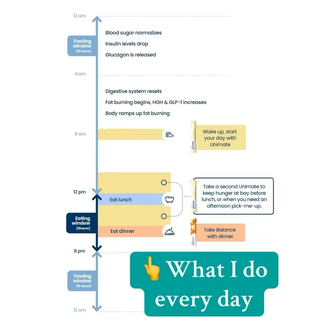 GrowAndGlow_Ki's tweet image. I used to quit intermittent fasting by 10am—moody, starving, drained.
Now I do this 👇

✔️ Unimate AM + afternoon
✔️ Balance with dinner
✔️ Fast 16 hrs

No crash, no cravings. Just steady energy.

Grab it here: shop2.unicity.com/product/feel-g…

#FeelGreatSystem #FastingSupport #Wellness