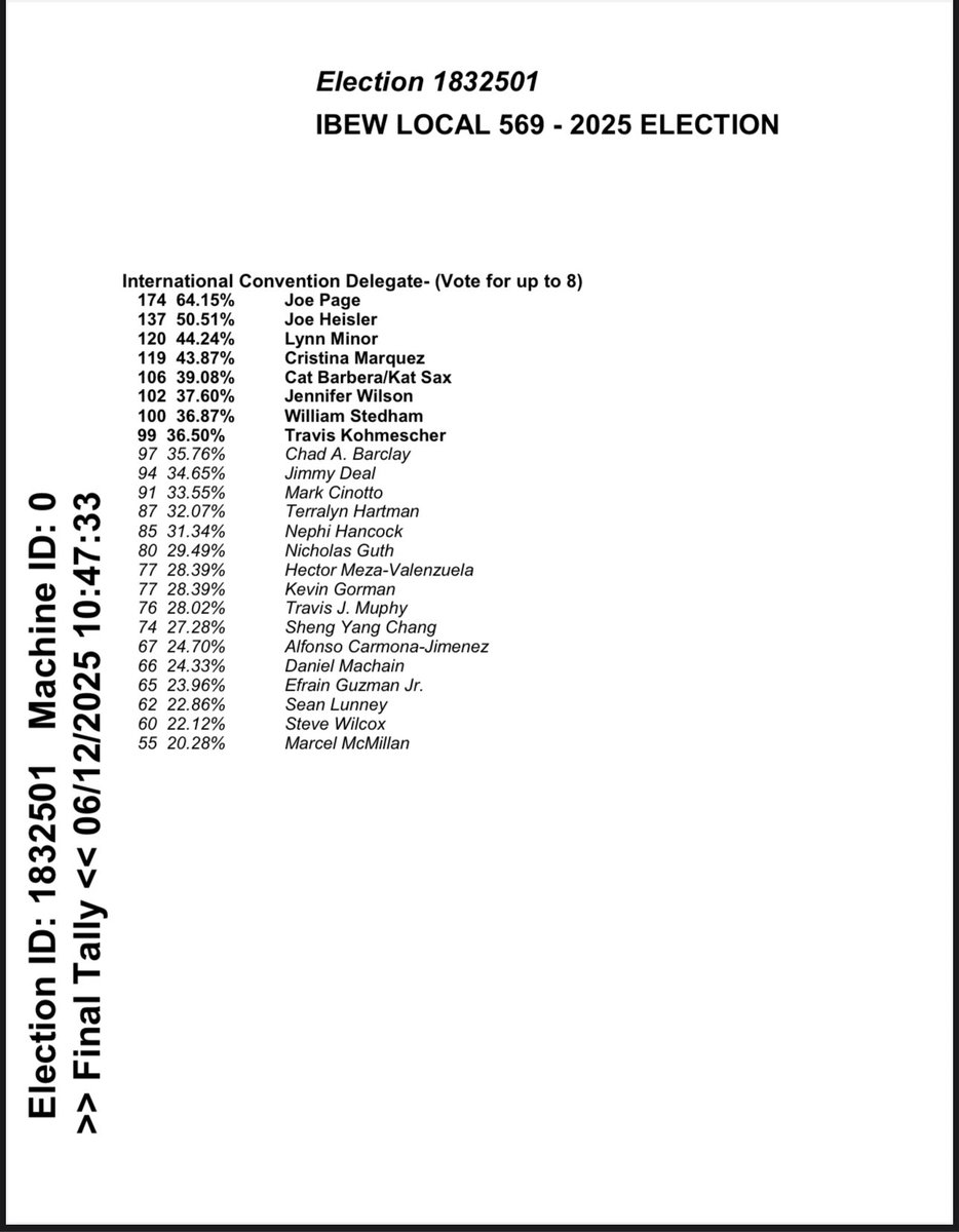 IBEW569's tweet photo. Congratulations to all the winners of the 2025 IBEW 569 elections!

We look forward to continuing to fight for our members, our work, and the hard working families of San Diego and Imperial Counties! 

#IBEWStrong #UnionStrong https://t.co/TMUG695OOt