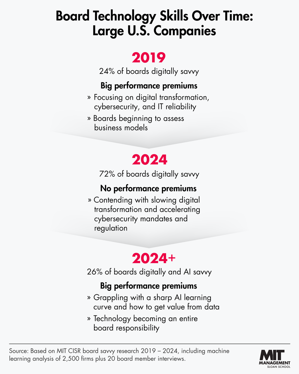 MITSloan's tweet image. Having a digitally savvy board used to be a competitive differentiator for organizations. Now, it’s corporate boards that are savvy about AI that are helping some companies boost performance, according to @MIT_CISR. Learn more: bit.ly/4k2t1rz