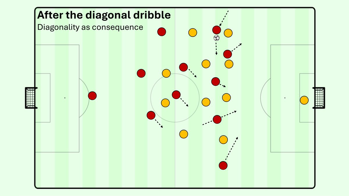 spielvercom's tweet image. The Fools of Spielverlagerung proudly present: An Article about an angle. Diagonality is here. 
Diagonality remains the most influential concept in our internal ecosystem &amp;amp; this collaborative deep-dive gives it finally its deserving in-depth treatment spielverlagerung.com/2025/06/12/tac…