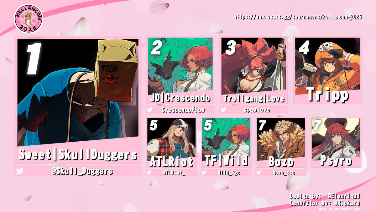 The results are in (been in for awhile🦦) but the first ever Kellancon champion and the winner for the first GA Qualifier for SS3 is <a href="/Skull_Duggers/">SkullDuggers</a> !

🥈 <a href="/CrescendoFlow/">JD | Crescendo @ CEO 2025</a> 
🥉 <a href="/cpaplove/">Love 🔜 CEO</a> 
🐬 Tripp
🏅 <a href="/ATLRiot_/">🚀💙Riot@CEO</a> &amp; <a href="/Wild_Fgc/">TF | Wild</a> 
🏅 <a href="/bozo_ssb/">Bozo 🔜CEO</a> &amp; Psyro

#FGC #GGST 🧵More stuff⬇️