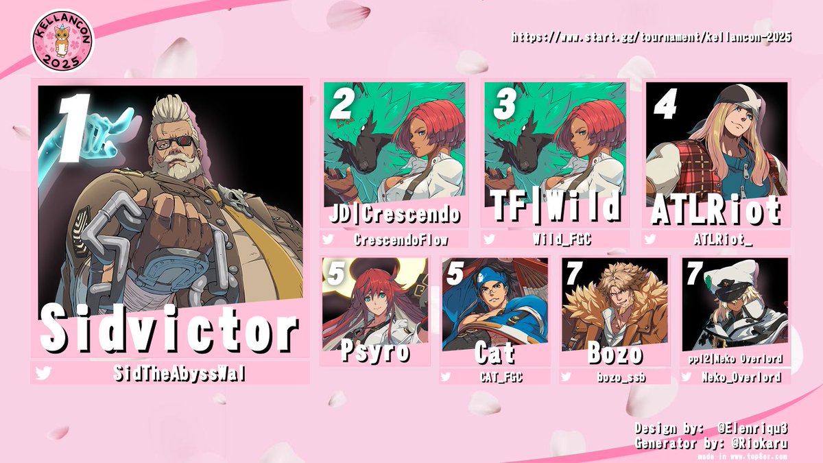 This was a 2-day event so we had to run another strive bracket, making <a href="/SidTheAbyssWal/">Absolute Tyranny</a> the 2nd Kellancon champion

🥈 <a href="/CrescendoFlow/">JD | Crescendo 🔜 CEO 2025</a> 
🥉 <a href="/Wild_Fgc/">TF | Wild</a> 
🏅 <a href="/ATLRiot_/">🚀💙Riot@CEO</a> 
🏅 Psyro &amp; <a href="/CAT_FGC/">CAT FROM STRIVE</a> 
🏅 <a href="/bozo_ssb/">Bozo 🔜CEO</a> &amp; <a href="/Neko_Overlord/">Neko</a>