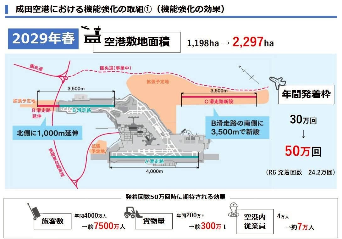 kumagai_chiba's tweet photo. 成田空港のビッグプロジェクトは『成田空港第2の開港プロジェクト』に正式決定。

現在、成田空港ではB滑走路延伸・C滑走路の新設など空港敷地面積が2倍になる機能強化、新ターミナル整備等の新しい成田空港構想が一気に動いています。

開港以来の大きなプロジェクトであり、日本にとっても国家プロジェクトである一連の事業の総称が必要な状況で、昨日、国・成田空港会社・周辺市町・県による4者協議会が開催され、公募で寄せられた意見から決定しました。

羽田空港は拡張余地に乏しく、既に49万回に達している以上、今後の首都圏の航空需要は50万回に拡大する成田空港が受け止めていく必要があります。

また、成田空港は日本最大の貿易港で、アジアと北米を結ぶ国際的な物流ネットワークのハブでもあります。
その優位性を生かし、アジアと戦う国際的な産業拠点を形成することが重要で、現在、国際的な物流拠点ぷとじぇくとが2つ動き出し、さらに県では航空宇宙・精密機器・健康医療・観光・農業の5分野の集積を目指すこととしています。

空港の場所を選定する国の拙さによって様々な問題が起きた地でありますが、この間の多くの関係者の共生に向けた努力の積み重ねによって、成田空港と空港周辺は大きく変化の時を迎えています。
国・空港会社と連携しながら、県として県全体の発展、何より空港周辺に生きる人々が「空港があってよかった」と思って頂けるよう、取り組んでいきます。