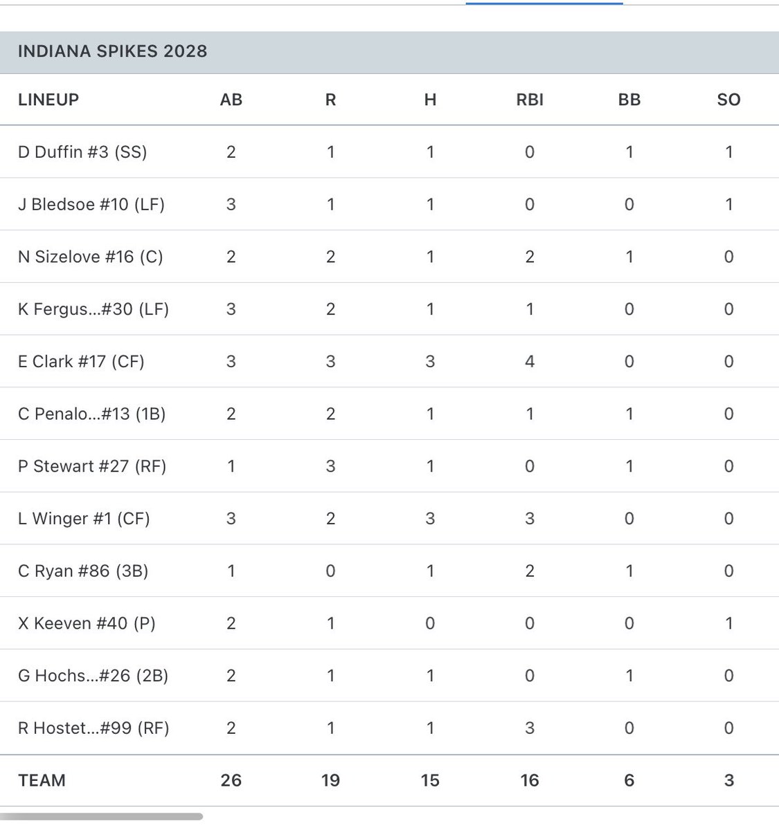 Indiana Spikes 2028 tweet media