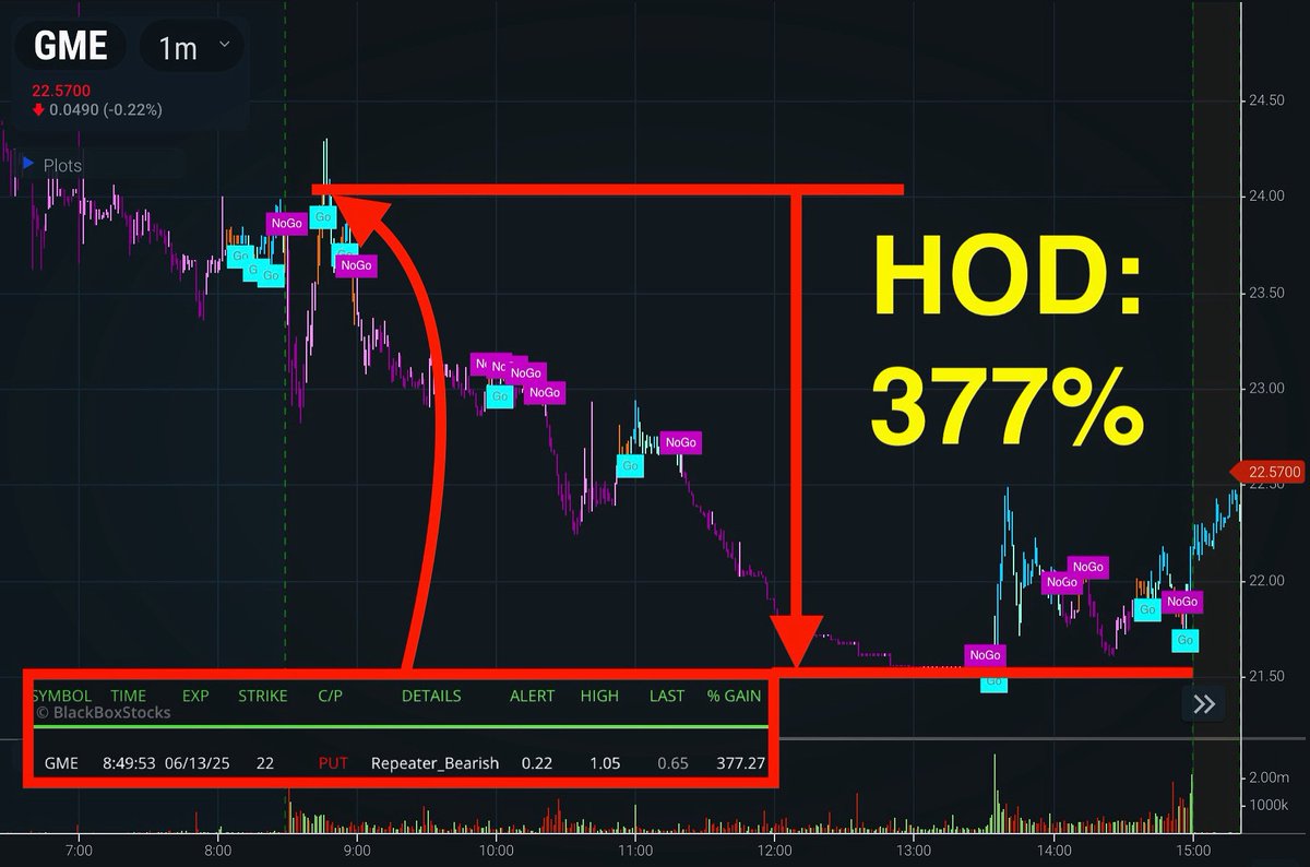 Unusual activity on $GME today 🚨🤔 We alerted to this move just after the open and saw some significant downside throughout the day. This PUT alert went from just $0.22 per contract to $1.05 per contract, leading to a solid 377% gain at LOD today. Do you think this downside