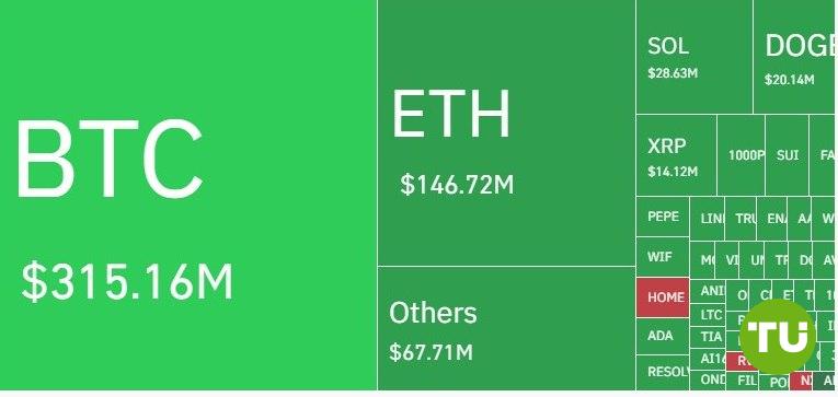 Bitcoin and Ethereum drop triggers $711M in liquidations

Over the past 24 hours, the cryptocurrency market experienced a sharp 3% decline. BTC lost more than 2% and was trading at $106,158 at the time of writing, while ETH dropped over 5% to $2,644.

This decline triggered over