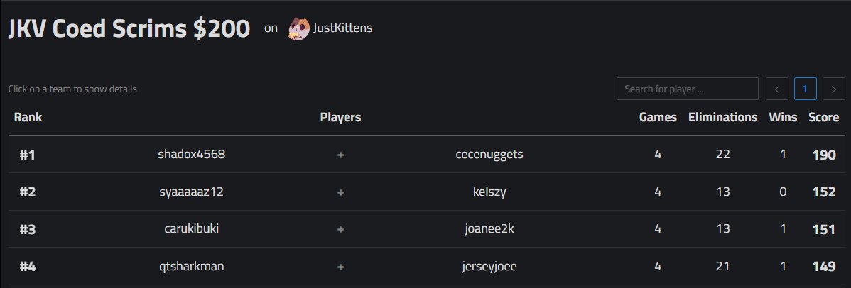 top 3 in <a href="/NotKittenYou/">JustKittenViv</a>  coed scrims (+$$) w <a href="/Joanee2k/">Joanee</a>😊