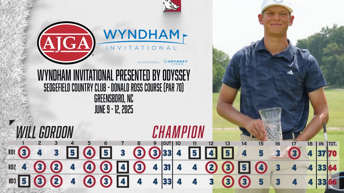 RazorbackMGolf's tweet image. 🏆🥇
Congrats to incoming Razorback frosh Will Gordon on winning the @AJGAGolf Wyndham Invitational. Fired a 10-under-par 200 at Sedgefield CC – Donald Ross Course, home of the PGA Tour’s Wyndham Championship.
In his last 3 @AJGAGolf events, he has 2 wins and a runner-up.
🐗⛳️