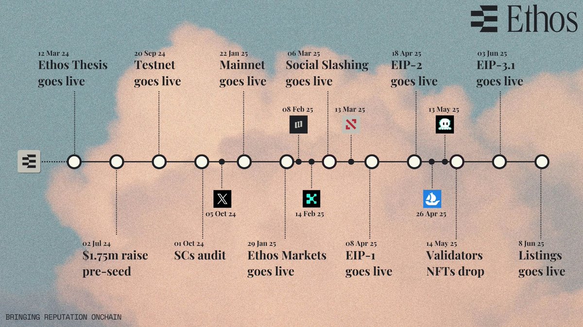Ethos: 1 year after the raise

- 7 guys (and a lot of AI)
- 8K+ platform users
- $2.3M+ TVL for social purposes
- thousands of browser extension installs

thoughts?