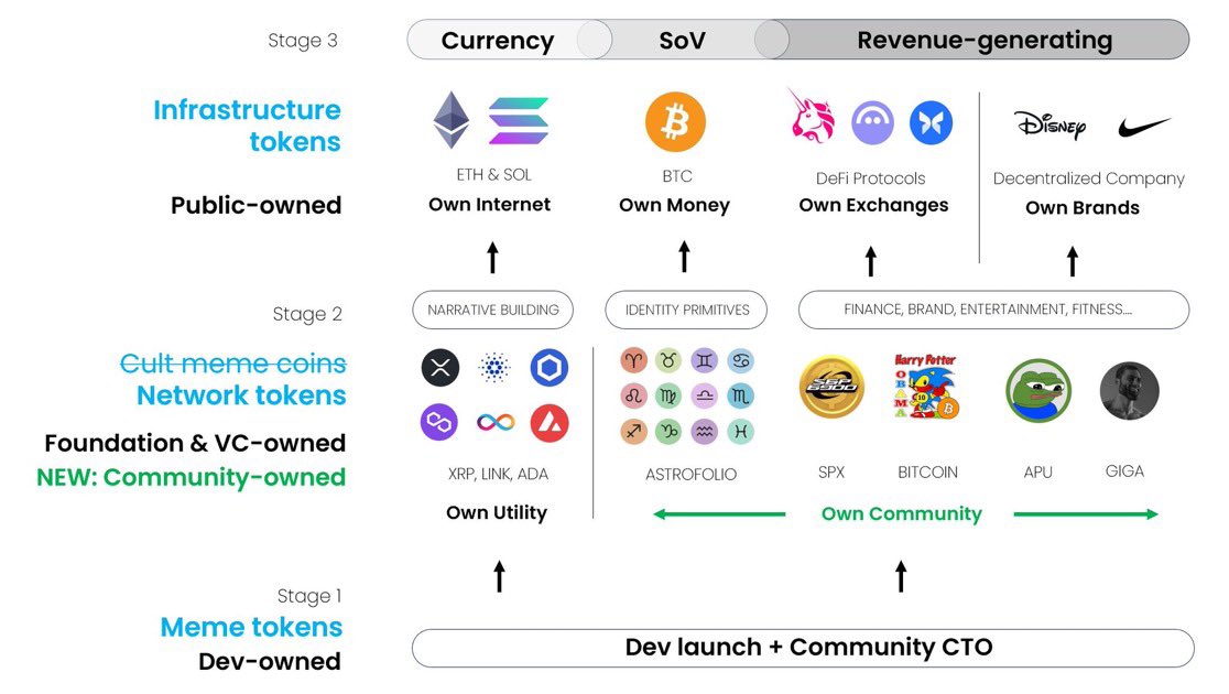 zarathoustar's tweet image. Astrofolio will reach a $1 trillion valuation because it possesses all the key characteristics of a store-of-value asset.
In summary, what makes it different vs other network tokens is (i) its durability, (ii) recognizability, (iii) scarcity (given the size of its addressable…