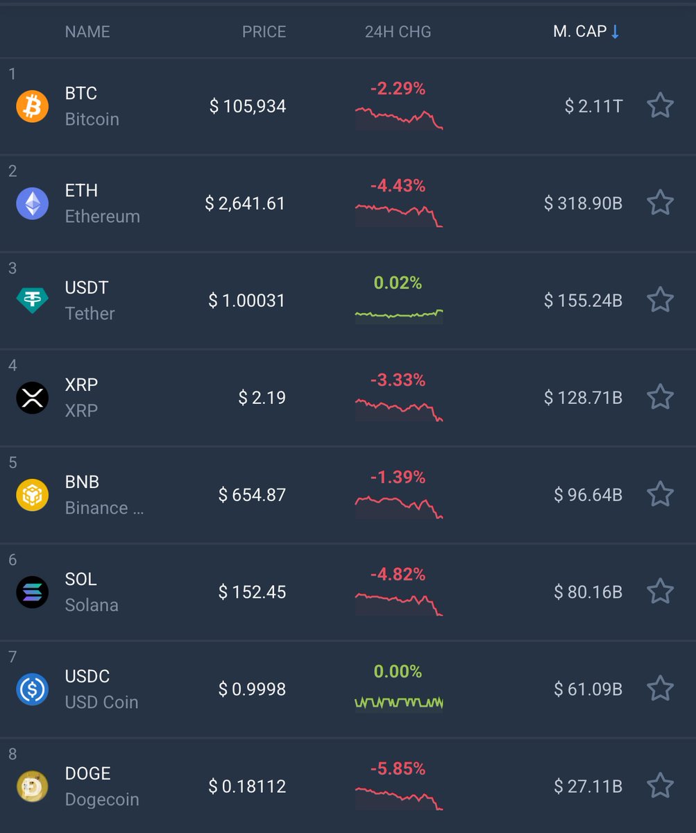 This is the worst market I’ve ever been in. Literal garbage. Billions in ETF inflows and billions in corporate purchases and prices fall. It’s just torture by manipulation at this point.