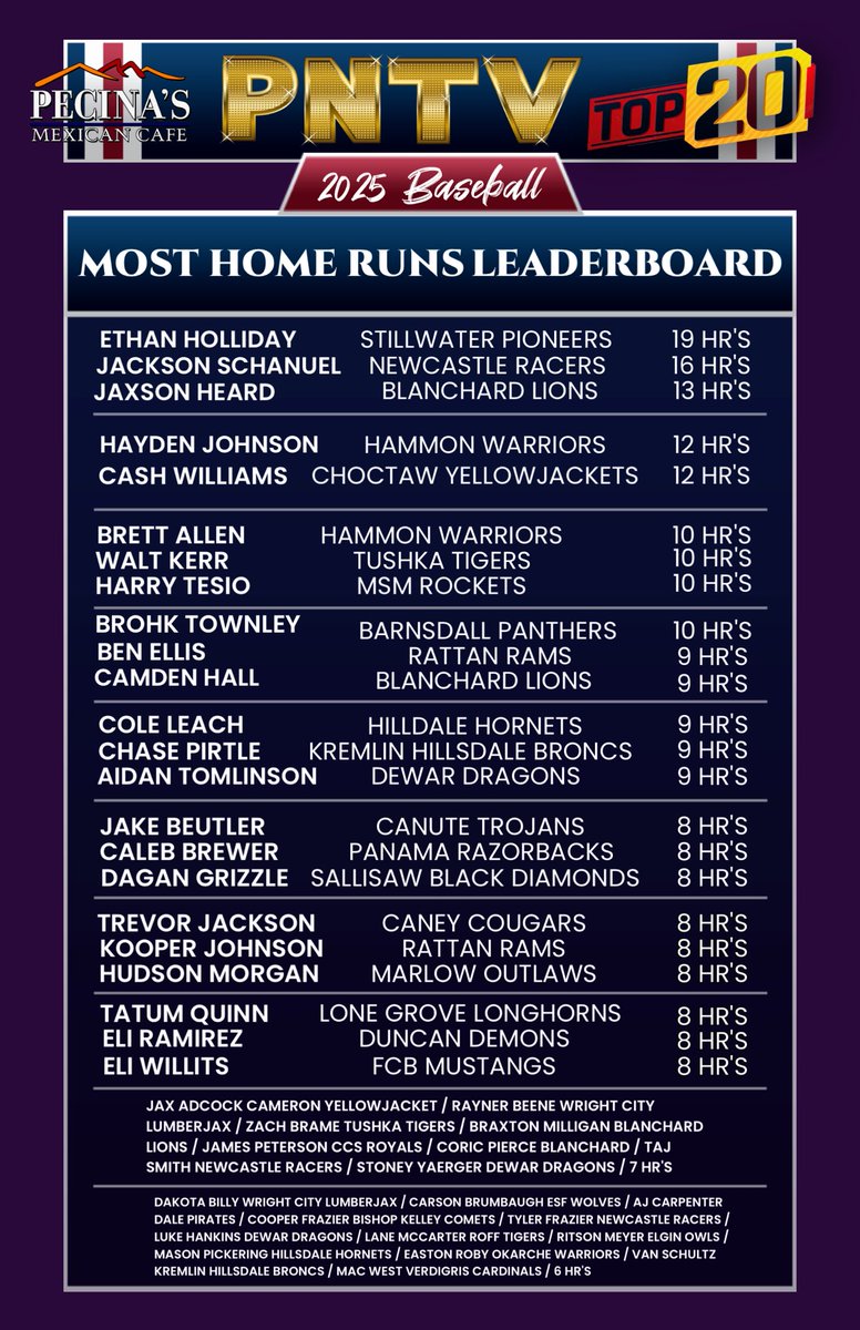 PNTV (@prepnation_tv) on Twitter photo #OKPrepStats: Completed Set of Batting
Stats for the 2025 Spring Baseball Season. 
Thanks to Pecina’s Mexican Restaurant for
Sponsoring. #PNTV
Highest Singles: Carson Brumbaugh
Highest Doubles: Chandler Wood
Highest Triples: Mavrick Wingo
Highest HR’s: Ethan Holliday #OKPrepStats: Completed Set of Batting
Stats for the 2025 Spring Baseball Season. 
Thanks to Pecina’s Mexican Restaurant for
Sponsoring. #PNTV
Highest Singles: Carson Brumbaugh
Highest Doubles: Chandler Wood
Highest Triples: Mavrick Wingo
Highest HR’s: Ethan Holliday