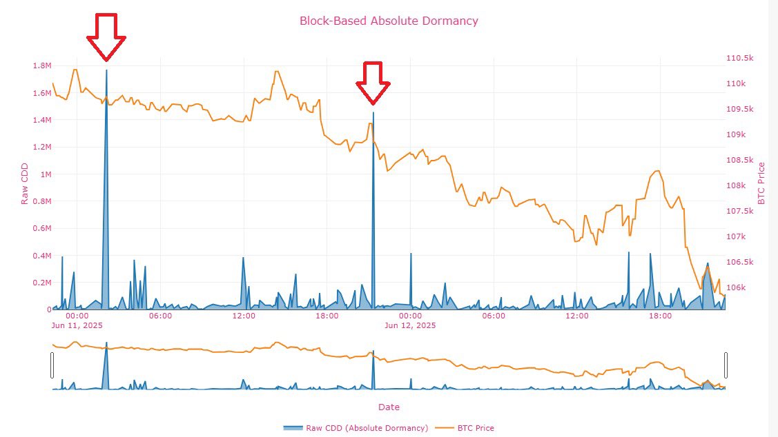 🔍 Today, we observed a significant spike in block-based Absolute Dormancy (CDD), as highlighted below. Historically, such spikes often indicate the movement of older coins — a sign of long-term holders taking action.

📉 Following these spikes, the Bitcoin price dropped notably,