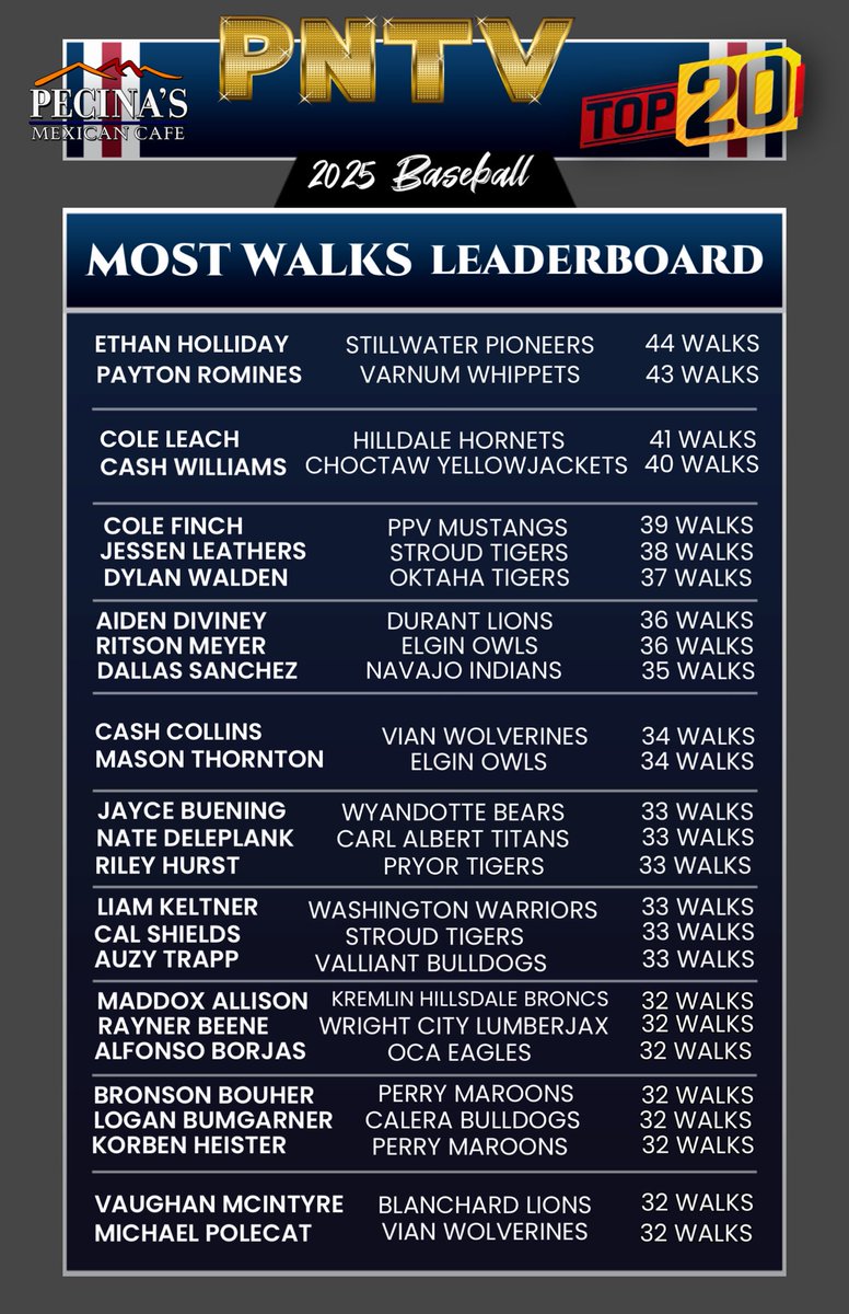 PNTV (@prepnation_tv) on Twitter photo #OKPrepStats: Completed Set of Batting
Stats for the 2025 Spring Baseball Season. 
Special thanks to (Raul) Pecina’s Mexican
Restaurant for Sponsoring. #PNTV
Highest Hits: Carson Brumbaugh
Highest RBI’s: Jaxson Heard
Highest Runs: Carson Brumbaugh
Highest Walks: Ethan Holliday #OKPrepStats: Completed Set of Batting
Stats for the 2025 Spring Baseball Season. 
Special thanks to (Raul) Pecina’s Mexican
Restaurant for Sponsoring. #PNTV
Highest Hits: Carson Brumbaugh
Highest RBI’s: Jaxson Heard
Highest Runs: Carson Brumbaugh
Highest Walks: Ethan Holliday
