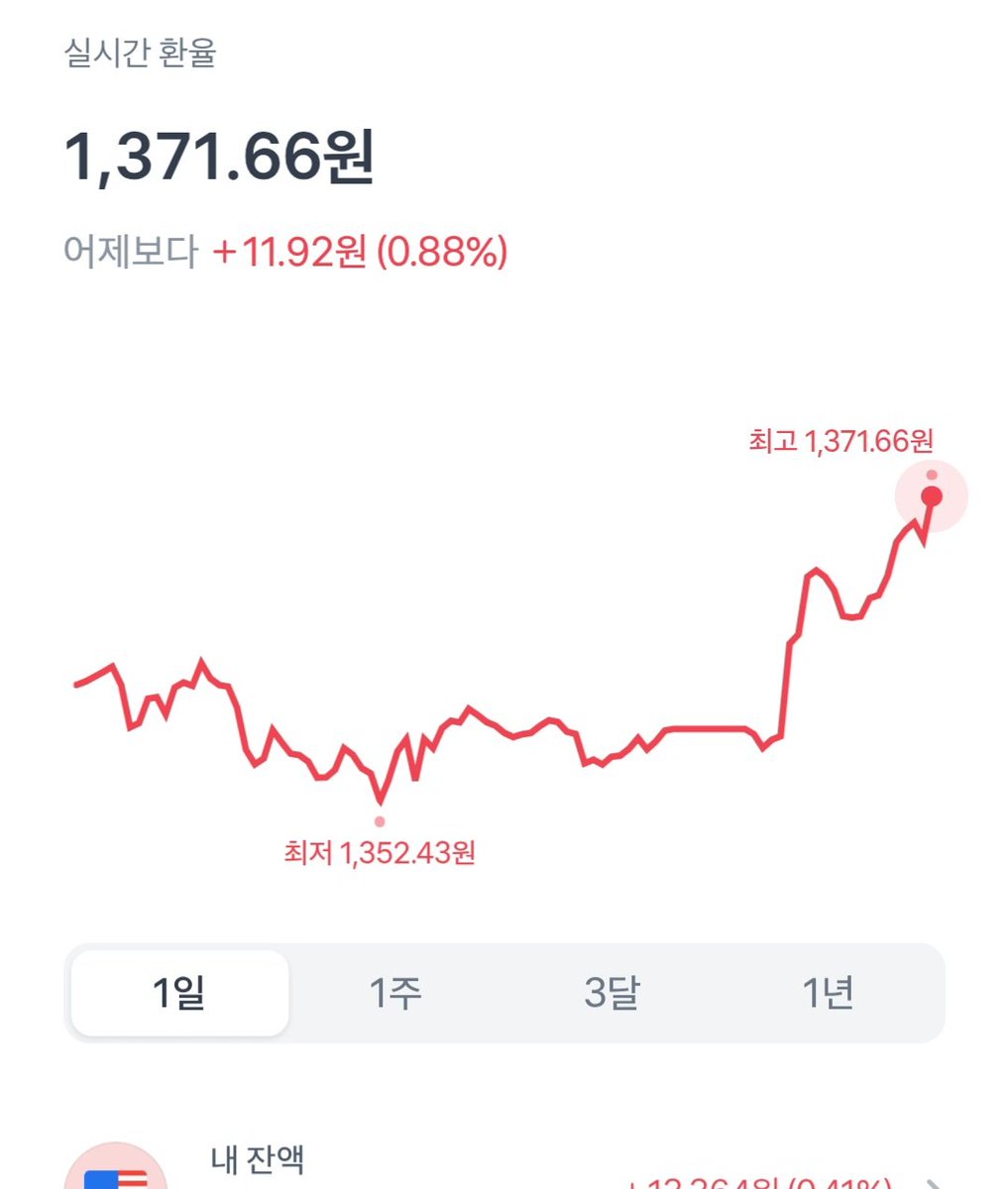 [달러원 환율]

요즘 환율 일 변동폭이 드라마틱 하네요

환율보다 더 짜릿하고, 
드라마틱한 주말 보내세요~