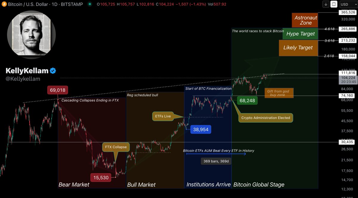 Kellykellam's tweet image. Bitcoin Cycle Stages, Key points &amp;amp; Price targets

🚀BRACE FOR ACCELERATION

BTC Graduated from EPOCH 1 in Jan &apos;24

BTC Epoch 2 started w/ BTC ETFs Jan &apos;24
Now -&amp;gt;US Crypto Admin being elected has accelerated the finalization of Bitcoin

Watch These Target Zones -&amp;gt; CELEBRATE DIPS!