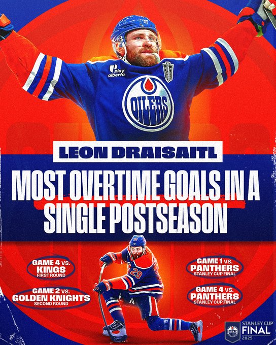 Two cutouts of Leon Draisaitl in an Oilers uniform. In the middle in blue and white text on a white and blue background reads "Leon Draisaitl. Most overtime goals in a single postseason". 

At the bottom in white text with a blue circle around them reads "Game 4 vs. Kings, First Round. Game 2 vs. Golden Knights, Second Round. Game 1 vs. Panthers, Stanley Cup Final. Game 4 vs Panthers, Stanley Cup Final." The Edmonton Oilers Stanley Cup Final banner is in the bottom right corner.