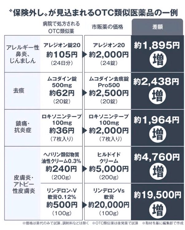 これ「風邪をひいて病院にかかる人」は薬代が上がります。つまり国民みんなに関係する話です。あと、花粉症/頭痛/生理痛/ねんざ/ぜんそく/アトピー性皮膚炎/食品などアレルギー/ひどい肌荒れの処方薬、すべて上がります。こんな重大なことを閣議決定で決めないでください。
#OTC類似薬保険適用外し反対