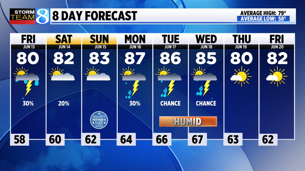 Summer is arriving. ☀

Warm temperatures, high humidity, scattered thunderstorms &amp; some sunshine - this is the summer weather some of you have been calling for!