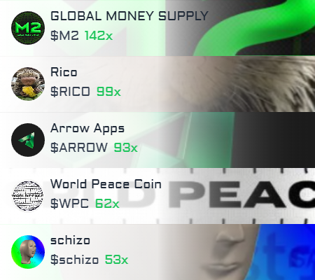 solana_gemz's tweet photo. 🚀 Top 5 trending coins on #solana in the last hour
#GLOBALMONEYSUPPLY $M2 #M2 #RICO $RICO #ArrowApps $ARROW #ARROW #WorldPeaceCoin $WPC #WPC #schizo $schizo https://t.co/lcJyoyy7MO