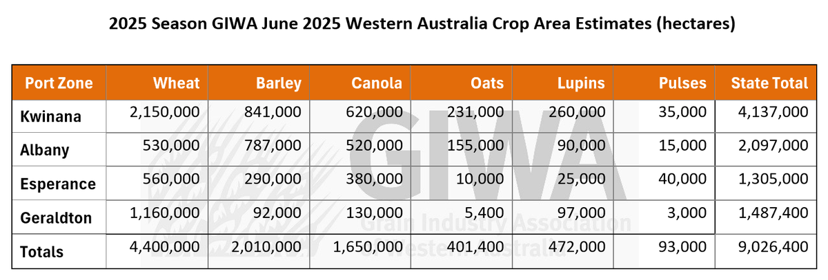 GIWA (@grainindustrywa) on Twitter photo The June GIWA Crop Report is out now. The West Australian grain crop is up and away, we now need to add water.
Read the full GIWA Crop Report here👉 giwa.org.au/wa-crop-report…
<a href="/cbhgroup/">CBH Group</a> <a href="/DPIRDbroadacre/">DPIRD Broadacre - WA Grains & Livestock</a> <a href="/ABARES/">ABARES</a> <a href="/BelindaFarmWkly/">BelindaMorrissy</a> <a href="/farmweekly/">Farm Weekly</a> <a href="/ABCRural/">ABC Rural</a> <a href="/Bunge/">Bunge</a> The June GIWA Crop Report is out now. The West Australian grain crop is up and away, we now need to add water.
Read the full GIWA Crop Report here👉 giwa.org.au/wa-crop-report…
<a href="/cbhgroup/">CBH Group</a> <a href="/DPIRDbroadacre/">DPIRD Broadacre - WA Grains & Livestock</a> <a href="/ABARES/">ABARES</a> <a href="/BelindaFarmWkly/">BelindaMorrissy</a> <a href="/farmweekly/">Farm Weekly</a> <a href="/ABCRural/">ABC Rural</a> <a href="/Bunge/">Bunge</a>