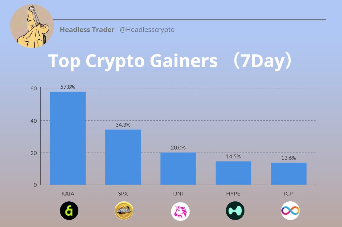 Headless Trader (@headlesscrypto) on Twitter photo Top 7-Day Crypto Gainers
$KAIA +57.8% | <a href="/KaiaChain/">Kaia</a>
$SPX +34.3% |
$UNI +20% | <a href="/Uniswap/">Uniswap Labs 🦄</a>
$HYPE +14.5% | <a href="/HyperliquidX/">Hyperliquid</a>
$ICP +13.6% | <a href="/dfinity/">DFINITY</a>
#DYOR #Crypto Top 7-Day Crypto Gainers
$KAIA +57.8% | <a href="/KaiaChain/">Kaia</a>
$SPX +34.3% |
$UNI +20% | <a href="/Uniswap/">Uniswap Labs 🦄</a>
$HYPE +14.5% | <a href="/HyperliquidX/">Hyperliquid</a>
$ICP +13.6% | <a href="/dfinity/">DFINITY</a>
#DYOR #Crypto
