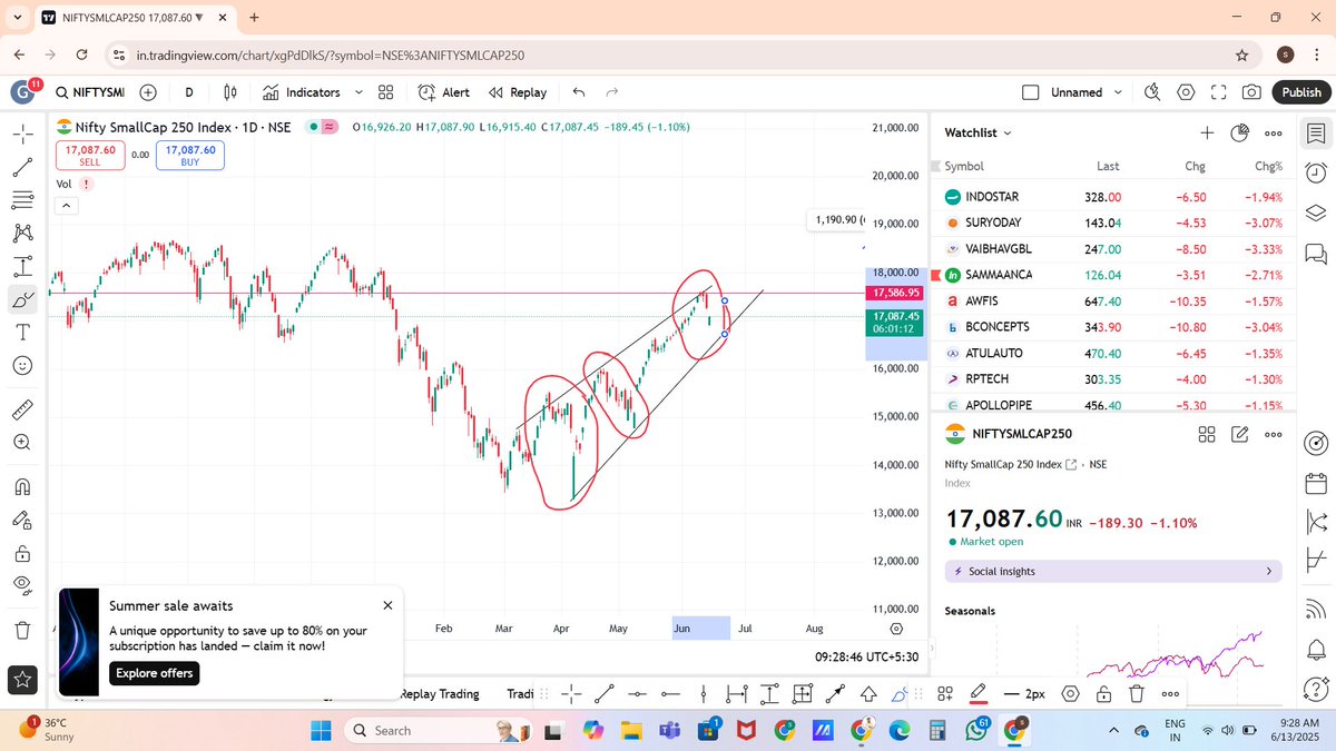 learner_sushil's tweet image. कभी भी ऊपर बढ़ते हुवे market को शार्ट करने की कोशिश मत करना market अभी uptrend मे है
#Nifty_smallcap_250
#StockMarket 
#smallcap_stocks
#Nifty