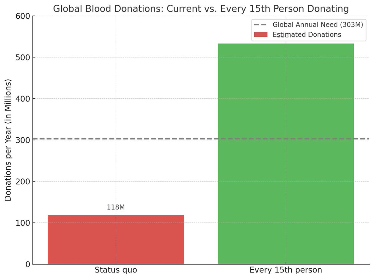 🌍 Basic Facts:
World population (2025): approx. 8 billion people

If every 15th person donated once per year:
→ 8 billion ÷ 15 = approx. 533 million blood donations annually

🔁 Comparison with Current Situation:
Current level: approx. 118.5 million donations/year

New