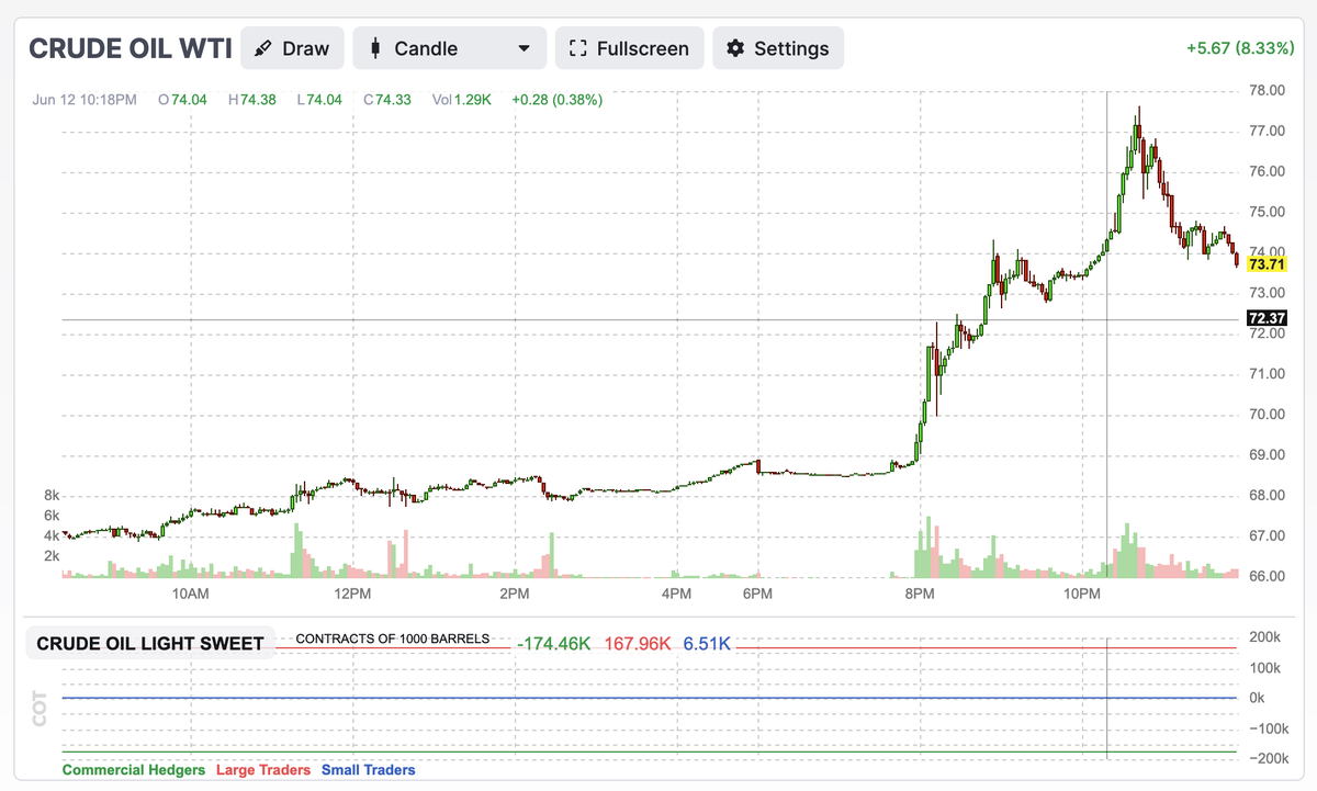 keiseisuzuki_fi's tweet photo. とうとう来た。
イスラエルがイラン核関連施設など攻撃。核施設がある中部ナタンズは複数回攻撃を受けた模様。動画も上がっている。イラン革命防衛隊トップのサラミ司令官が死亡。原油？　もちろん、このニュースで跳ね上がっている。 https://t.co/6uMLbNBfV6