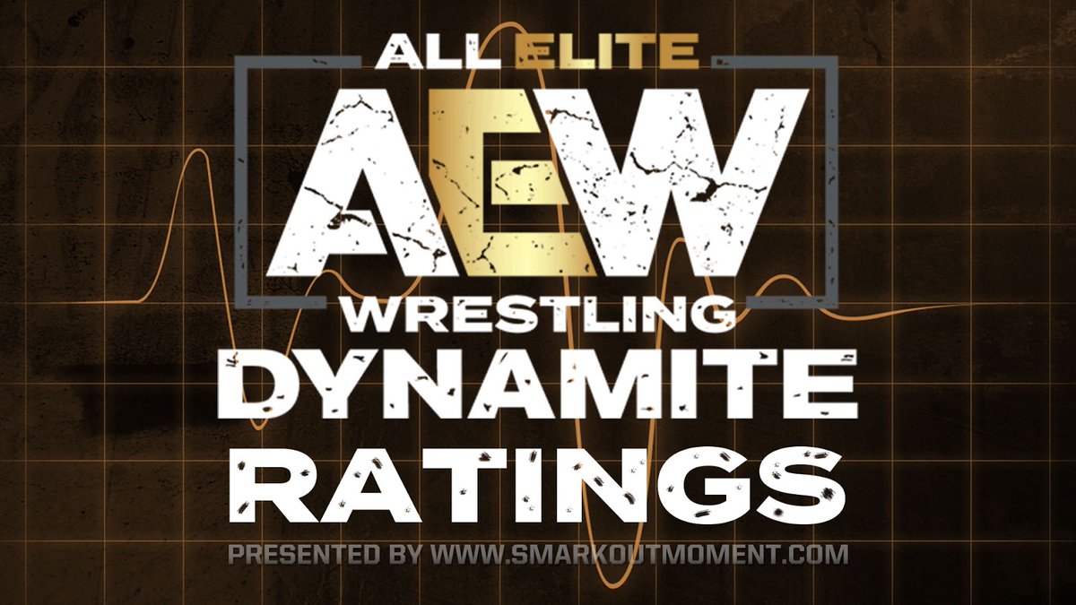 AEW ratings TV  : 597,000

Cable + MAX Streaming = 640,000

#AEWDynamite #AEWSummerBlockbuster