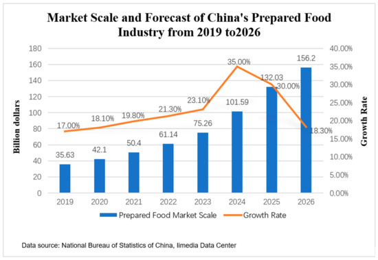 Applsci's tweet image. 🔥 Read our Review Paper  
📚 Research and Development Status of Prepared Foods in China: A Review
🔗 mdpi.com/2076-3417/13/1…
👨‍🔬 by Bo Yi et al.   
#preparedfoods #processingtechnology