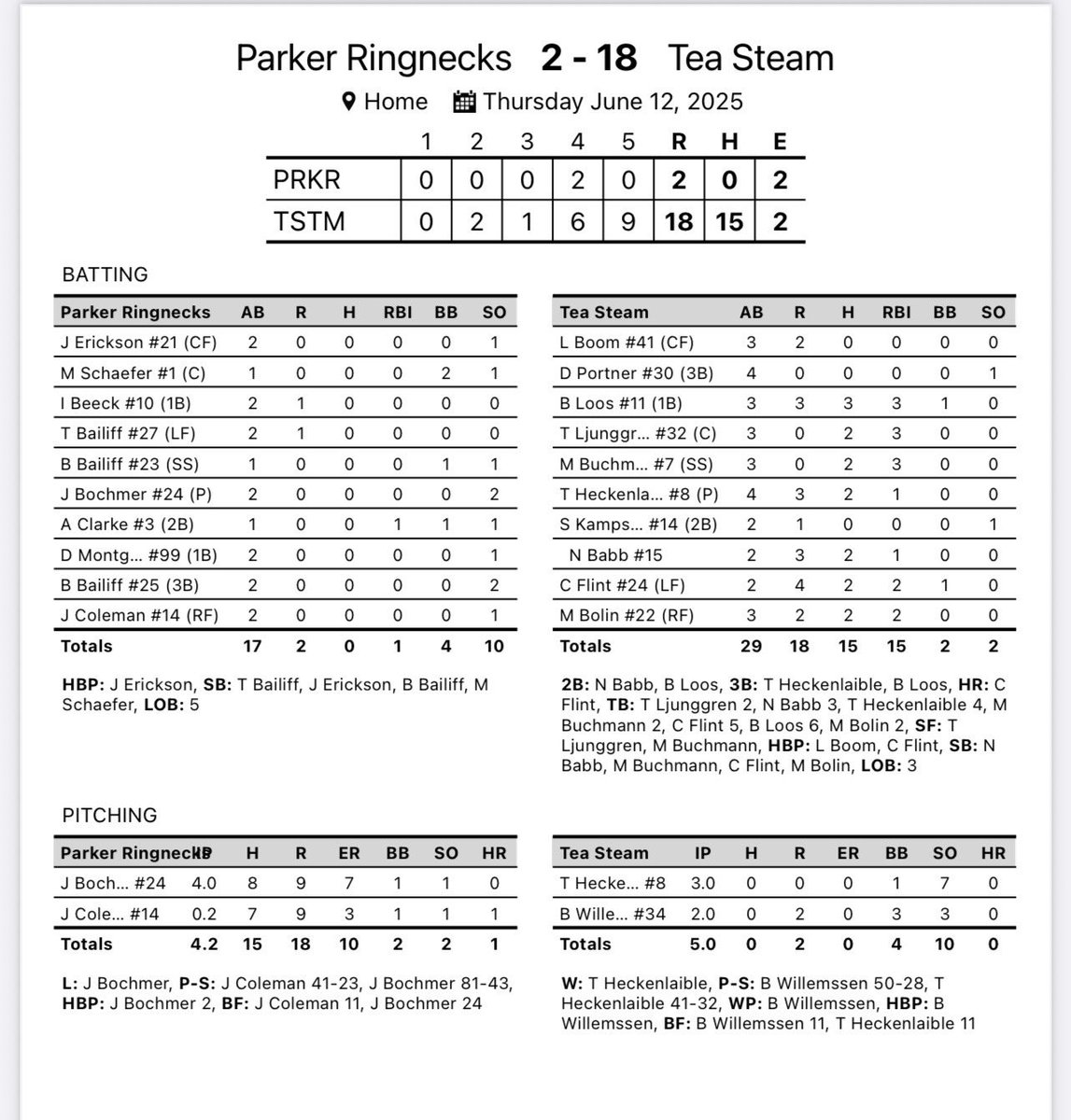 Tea Steam (@theteasteam) on Twitter photo The Steam roll to 3-0 with a Walk-off mercy rule Homer by Curtis Flint💪🏼. <a href="/TreyHeck33/">Trey Heckenlaible</a> and Boston Willemssen also record the first no-hitter in Tea Steam history! Next stop for the train is in Tea on Sunday <a href="/2pm/">Two O'clock</a> against the washed <a href="/QuentinEvers/">Quentin Evers</a> and the <a href="/LCWDirtDevils/">Lennox Amateurs</a>. The Steam roll to 3-0 with a Walk-off mercy rule Homer by Curtis Flint💪🏼. <a href="/TreyHeck33/">Trey Heckenlaible</a> and Boston Willemssen also record the first no-hitter in Tea Steam history! Next stop for the train is in Tea on Sunday <a href="/2pm/">Two O'clock</a> against the washed <a href="/QuentinEvers/">Quentin Evers</a> and the <a href="/LCWDirtDevils/">Lennox Amateurs</a>.