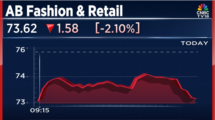 CNBCTV18Live's tweet photo. #CNBCTV18Market | AB Fashion at 52-week low, down more than 2% https://t.co/Duo7x7uynF