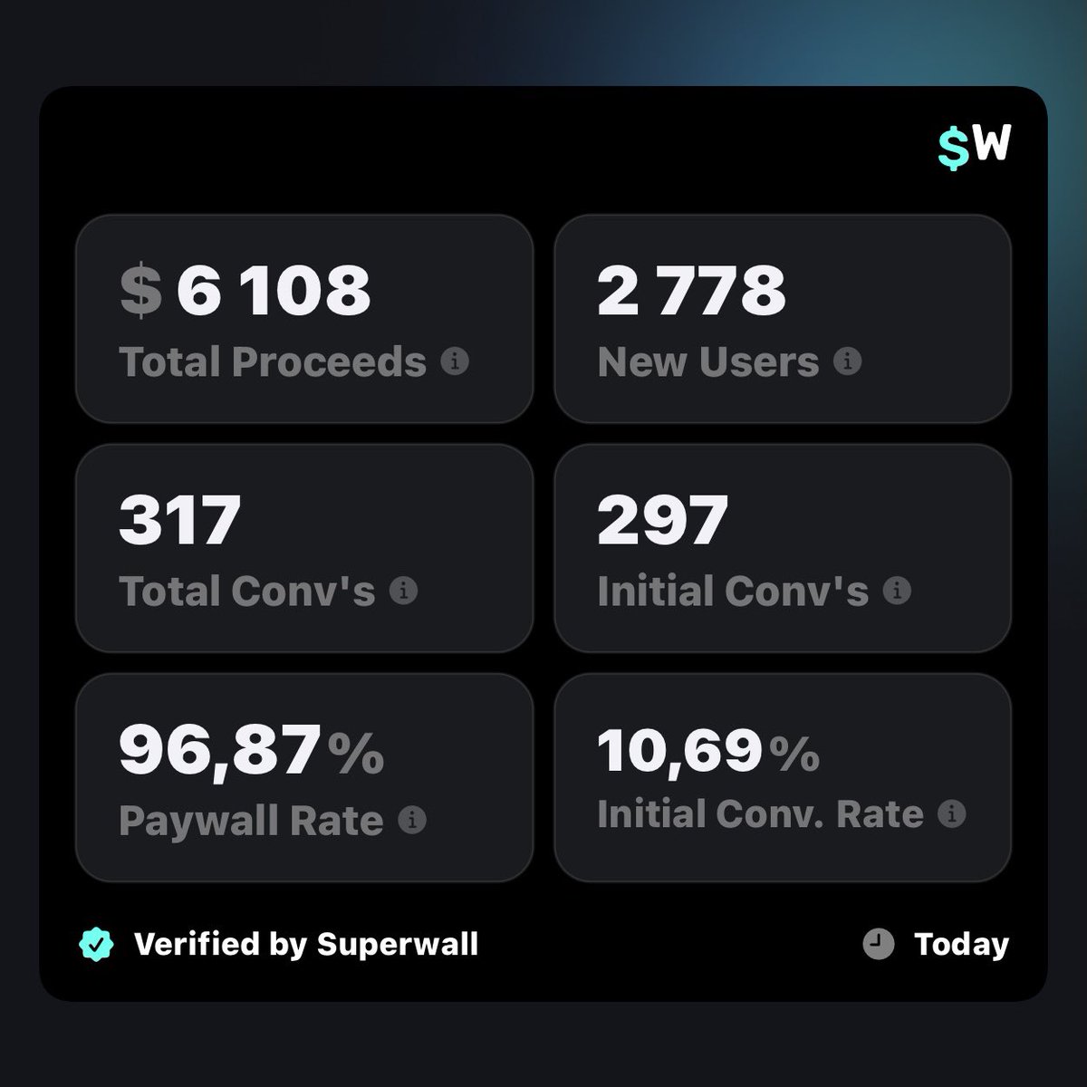 Closing this day at 6k. Pure organic traffic, it’s crazy 🤯