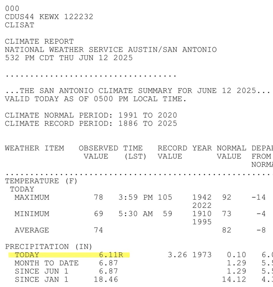 AnthonyDuarte03's tweet photo. San Antonio officially received 6.11” of rain today, the most in a single day since May 25th, 2013! 

#SanAntonio #TXwx #Texas #rain #heavyrain #rainfalltotal #record #recordrain https://t.co/KqiSXvneoa