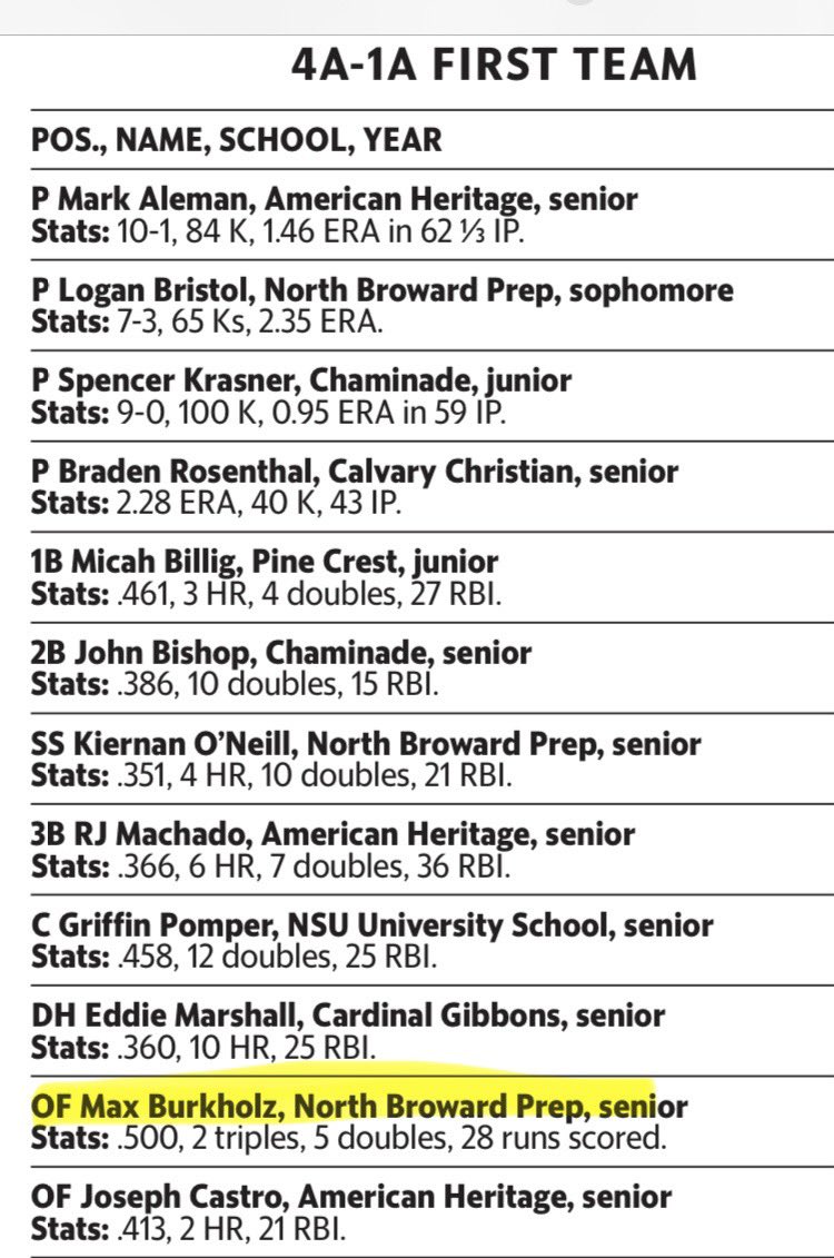 Max Burkholz (@maxburkholz2025) on Twitter photo THANK YOU <a href="/HeraldSports/">Miami Herald Sports</a> !💪
ALL-COUNTY with my <a href="/NBPSEagles/">North Broward Prep</a> boys! <a href="/kiernan_oneill/">Kiernan O’Neill</a> <a href="/LoganBrist80380/">Logan Bristol</a> <a href="/jackrostock2026/">Jack Rostock</a> <a href="/HaslemJosiah/">Josiah Haslem</a> <a href="/JuJuRod44/">Julian Rodriguez</a> <a href="/FilippoBalda22/">Filippo Baldassarri</a> THANK YOU <a href="/HeraldSports/">Miami Herald Sports</a> !💪
ALL-COUNTY with my <a href="/NBPSEagles/">North Broward Prep</a> boys! <a href="/kiernan_oneill/">Kiernan O’Neill</a> <a href="/LoganBrist80380/">Logan Bristol</a> <a href="/jackrostock2026/">Jack Rostock</a> <a href="/HaslemJosiah/">Josiah Haslem</a> <a href="/JuJuRod44/">Julian Rodriguez</a> <a href="/FilippoBalda22/">Filippo Baldassarri</a>