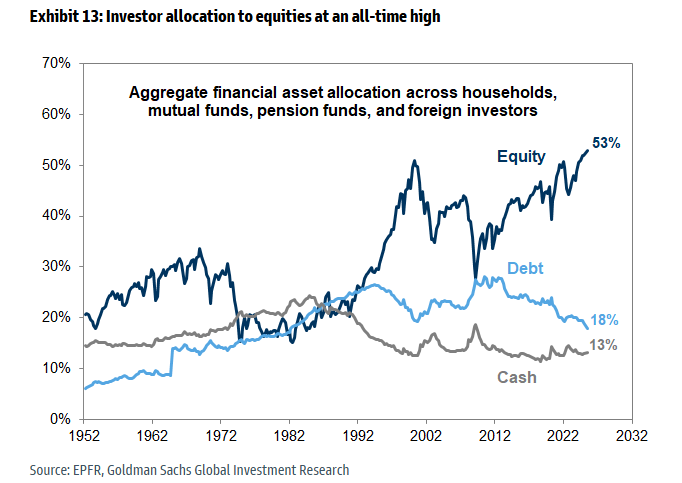 Investor allocation to equities at an all-time high