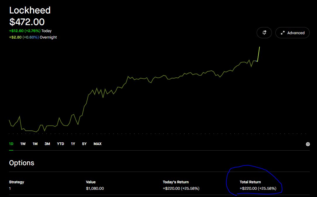 MoonlightMan101's tweet photo. @OmarBessa @HarmlessYardDog Up pretty nicely for anyone who took the initiative. I woke up late so I only bought calls when it had already gone up 1.5% but still sitting on a tidy profit. https://t.co/cjBCjgMkbz