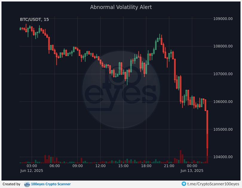 🚨 Crypto alert:
[#BTC-#USDT] Abnormal Volatility Alert (15m)