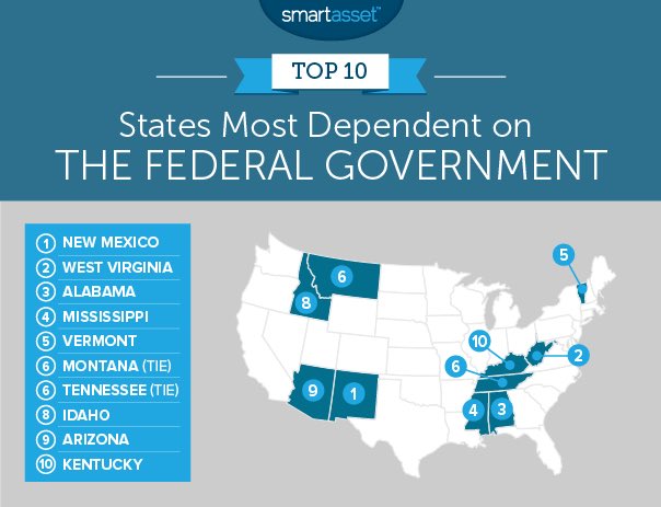 MariannaFortune's tweet image. #RedVBlueState:  #DonorStates contribute more in taxes than they receive in payments from the federal government. Hence their  #BalanceOfPayment is +. The top Don estate is CA followed by NJ. DE NY. IL. MN.