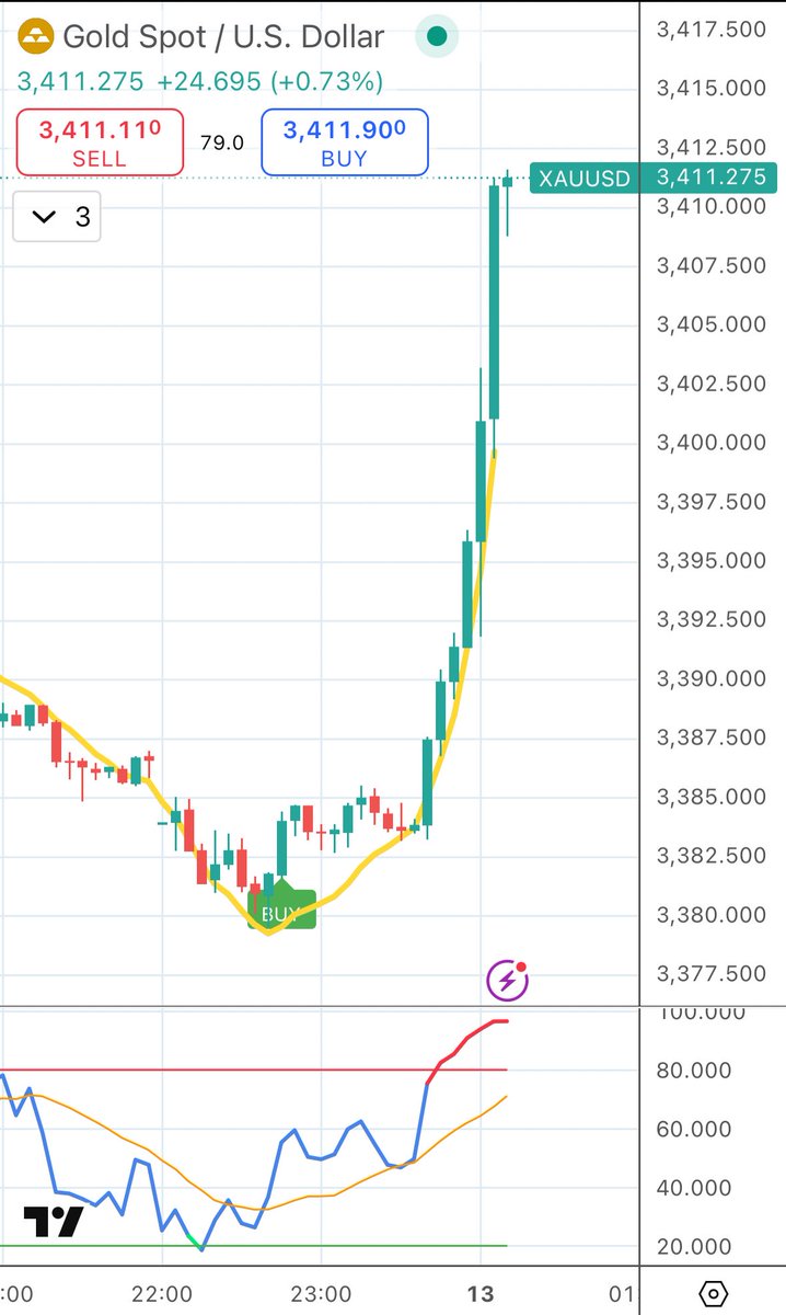 #Gold rose sharply after the news that Israel launched an Airstrike in #Iran.