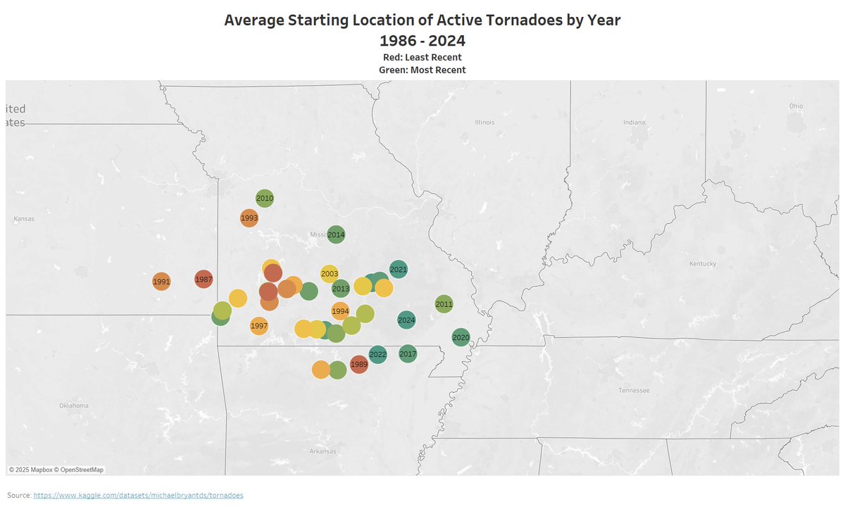 unodeuceraps's tweet image. not true actually. put these together real quick, ignore the poor viz: average longitude with 10yr moving average (down = eastward), and average starting location for all tornadoes from 1986-2024. can pretty easily see the shift east.