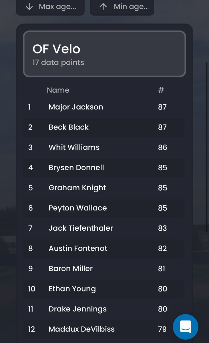 Majorjackson45's tweet image. Had a great time at the @jucoroute camp
Blessed to have the best EV and best OF velo!
@ARPROSPECTS @austinbaldwin01 @Hayden_Tapper25 @BakerHDX25 @C_Ander5 @PirainoNick @estesthethird  @TraywickPeyton @ZachMcKenney @A_Hall01 @Brewsterc29 @CoachMacAR @Trey_3_Harris